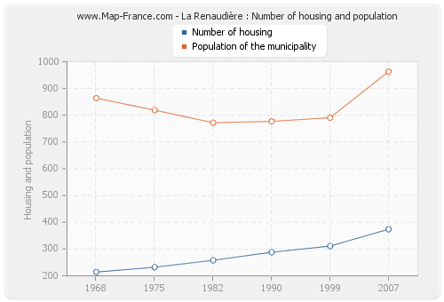 La Renaudière : Number of housing and population